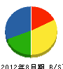 中島鐵工所 貸借対照表 2012年8月期