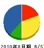 佐能松山園 貸借対照表 2010年8月期
