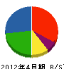 和田建総業 貸借対照表 2012年4月期