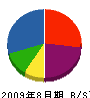 豊川温室 貸借対照表 2009年8月期