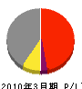 鳴海建築事務所 損益計算書 2010年3月期