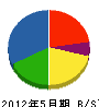 丸岡興業 貸借対照表 2012年5月期