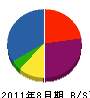 佐々木資材 貸借対照表 2011年8月期