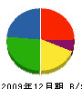 亜広工業 貸借対照表 2009年12月期
