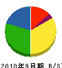 石田工業 貸借対照表 2010年9月期