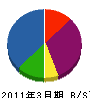ＮＴＴ西日本－関西 貸借対照表 2011年3月期