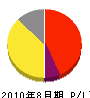 日本塗工 損益計算書 2010年8月期