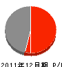 川中工業 損益計算書 2011年12月期