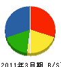 池姫建設 貸借対照表 2011年3月期