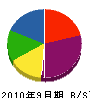 大島設備 貸借対照表 2010年9月期