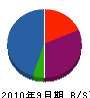 遠藤開発工業 貸借対照表 2010年9月期