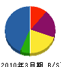 八木橋工務店 貸借対照表 2010年3月期