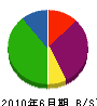岡田工務店 貸借対照表 2010年6月期