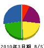 東武建設 貸借対照表 2010年3月期
