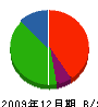 太田組 貸借対照表 2009年12月期
