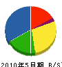 奥田電気工業社 貸借対照表 2010年5月期