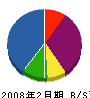 長畝建設工業 貸借対照表 2008年2月期