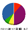 高沢工務店 貸借対照表 2011年12月期