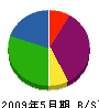 松尾建設興業 貸借対照表 2009年5月期