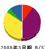 佐藤工業 貸借対照表 2008年3月期