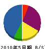 ケーイングジャパン 貸借対照表 2010年5月期 ケーイングジャパン 貸借対照表 2010年5月期