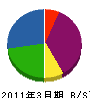 佐藤ラス工業 貸借対照表 2011年3月期