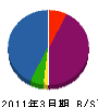 川津土建 貸借対照表 2011年3月期