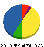 李川組 貸借対照表 2010年9月期