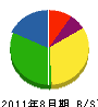 富山住設 貸借対照表 2011年8月期