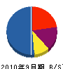 大澤工務店 貸借対照表 2010年9月期