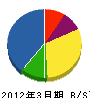 日研ハイドロクリーン社 貸借対照表 2012年3月期