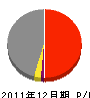 豊島建設 損益計算書 2011年12月期
