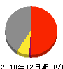 丸月組 損益計算書 2010年12月期