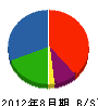 箱根建設 貸借対照表 2012年8月期