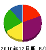 大江電気工事 貸借対照表 2010年12月期