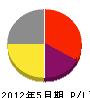 田中工務店 損益計算書 2012年5月期