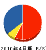 前田工務店 貸借対照表 2010年4月期