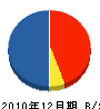 青山商事 貸借対照表 2010年12月期