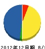 竹村工務所 貸借対照表 2012年12月期