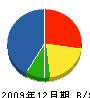 吉興電設 貸借対照表 2009年12月期