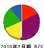 古川ハウジング 貸借対照表 2010年7月期 古川ハウジング 貸借対照表 2010年7月期