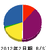 松月園 貸借対照表 2012年2月期