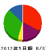 太田造園 貸借対照表 2012年5月期