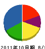 九州機設 貸借対照表 2011年10月期