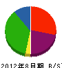 川西鉄工所 貸借対照表 2012年8月期