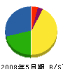 佼成運輸 貸借対照表 2008年5月期