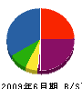 宮島塗工 貸借対照表 2009年6月期