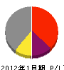 丸喜須賀工務店 損益計算書 2012年1月期
