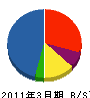 東洋電信電話工業 貸借対照表 2011年3月期 東洋電信電話工業 貸借対照表 2011年3月期