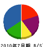 タツミ建設 貸借対照表 2010年7月期